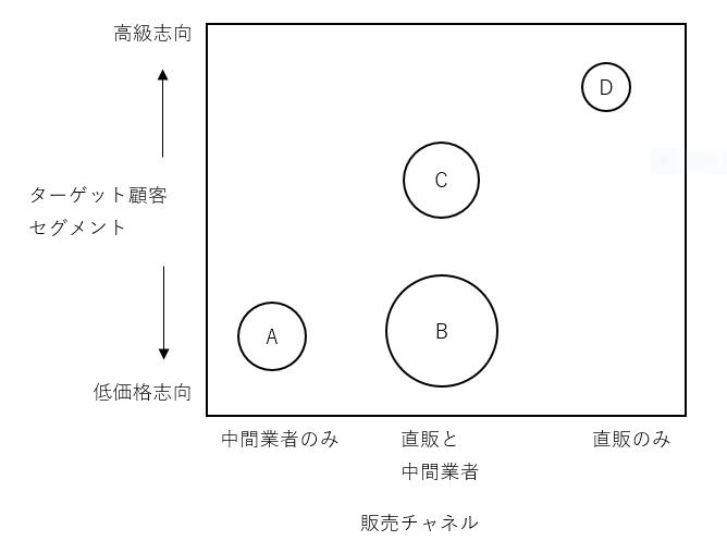 戦略グループマップ