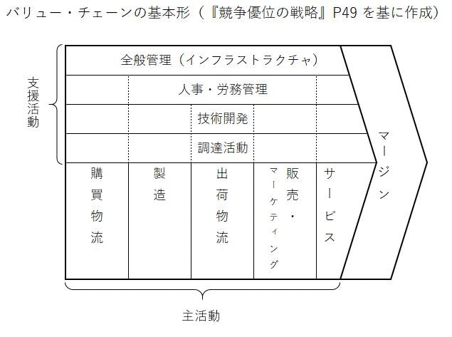 バリューチェーン