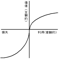 価値関数のグラフ