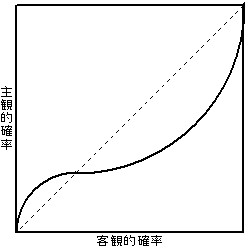 確率加重関数のグラフ