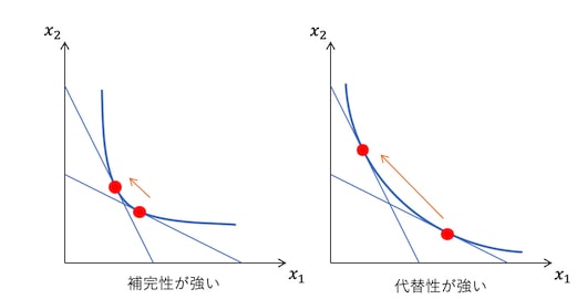 代替性と補完性