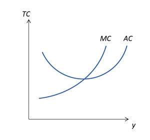 平均費用と限界費用