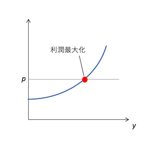 生産量と価格の利潤最大化