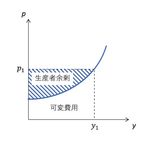 可変費用と生産者余剰