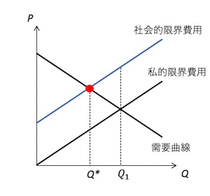 負の外部性がある場合の最適生産量