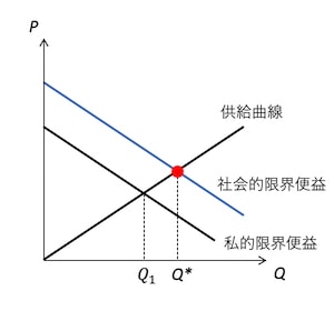 正の外部性がある場合の最適生産量