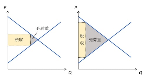 税額の違いによる死荷重の大きさ