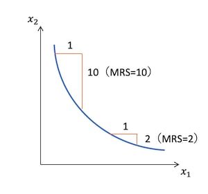 限界代替率逓減