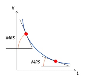 技術的限界代替率逓減