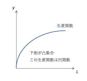 生産関数は凹関数