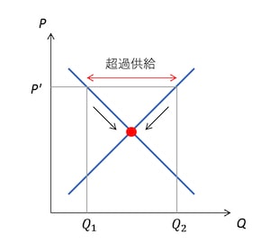 超過供給