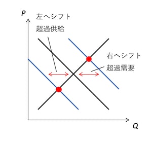需要曲線のシフト