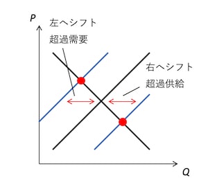 供給曲線のシフト