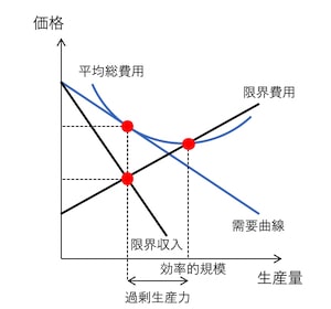 独占的競争企業の過剰生産力