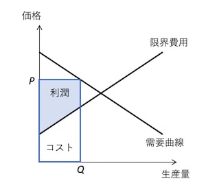 独占企業の利潤とコスト