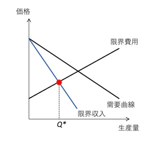 独占企業の生産量
