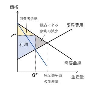 独占企業の余剰