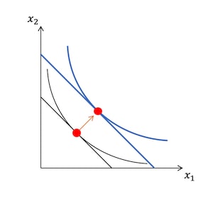 予算制約線と最適消費点の移動