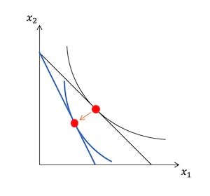 価格の変化と最適消費点の移動