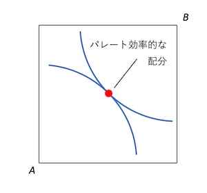 パレート効率的