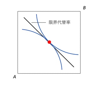 パレート効率性の条件