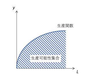 生産関数と生産可能性集合