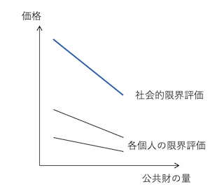 社会的限界評価