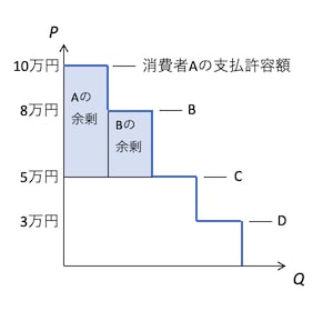 消費者4人の消費者余剰