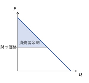 一般的な消費者余剰