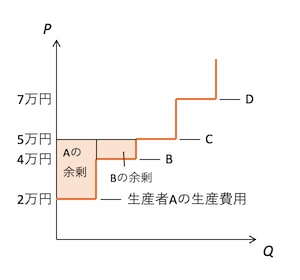 生産者4人の生産者余剰